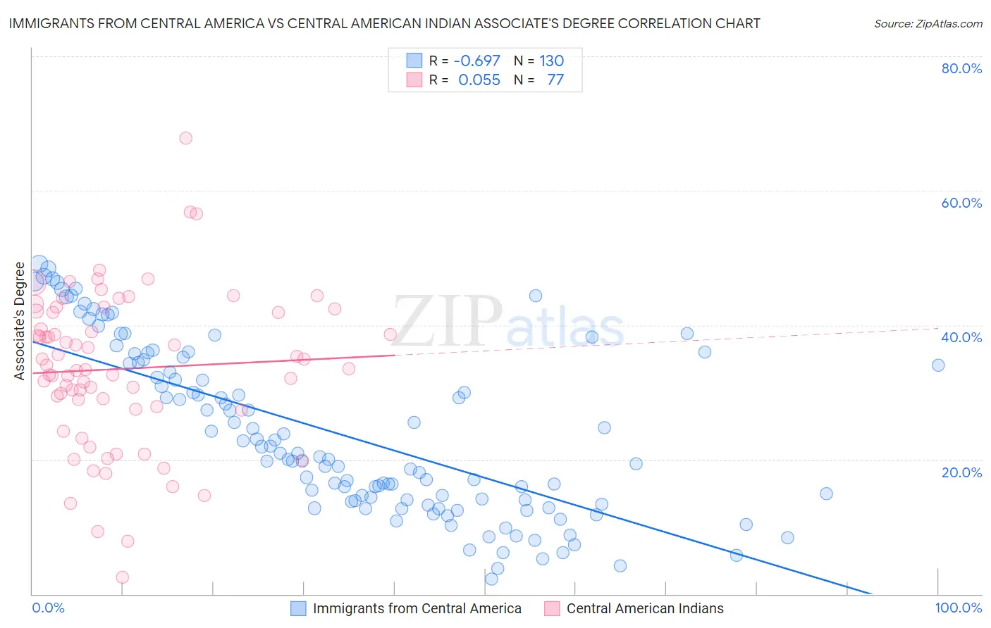 Immigrants from Central America vs Central American Indian Associate's Degree
