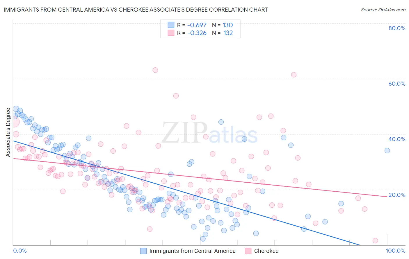 Immigrants from Central America vs Cherokee Associate's Degree