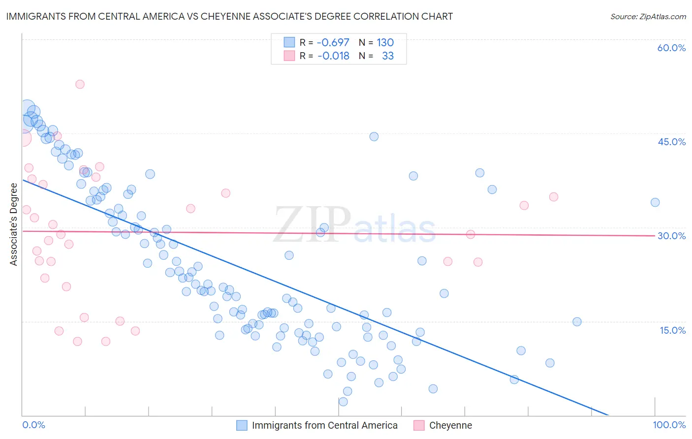 Immigrants from Central America vs Cheyenne Associate's Degree