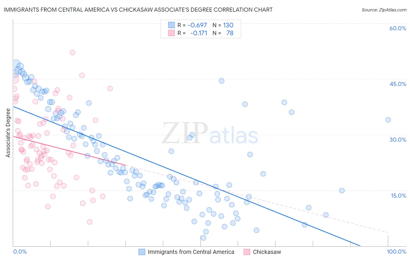 Immigrants from Central America vs Chickasaw Associate's Degree