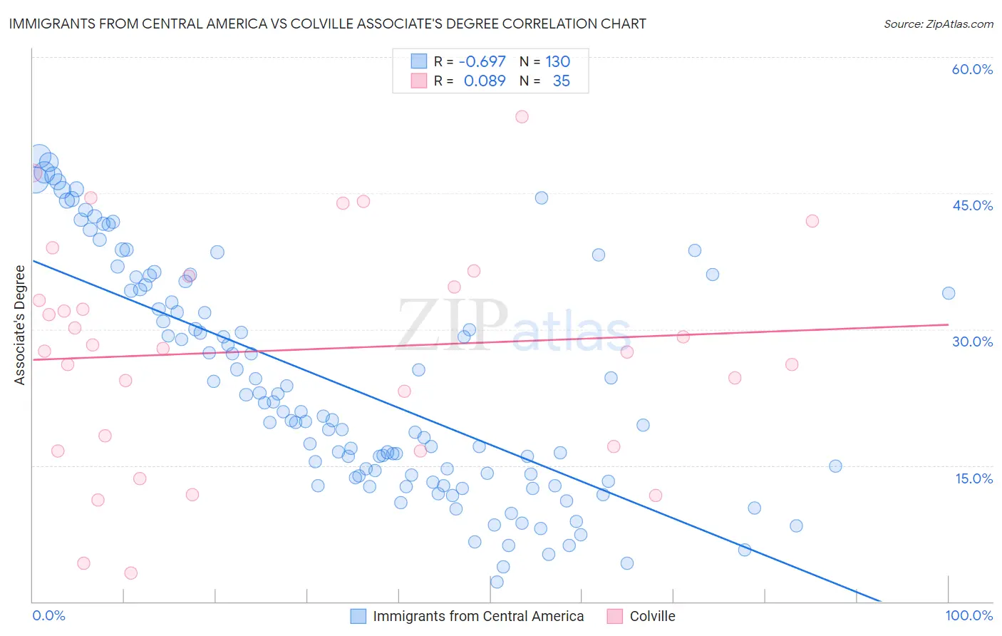 Immigrants from Central America vs Colville Associate's Degree