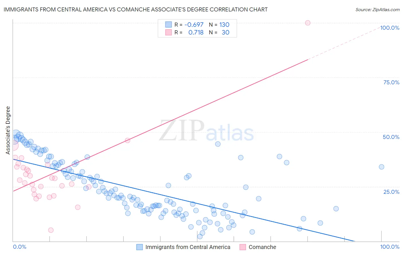 Immigrants from Central America vs Comanche Associate's Degree