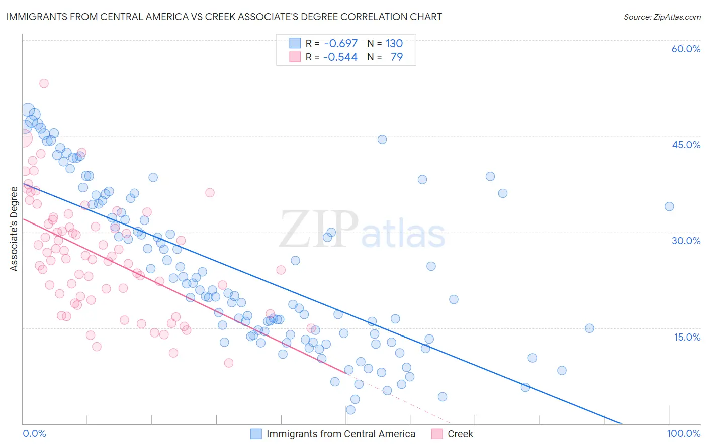 Immigrants from Central America vs Creek Associate's Degree