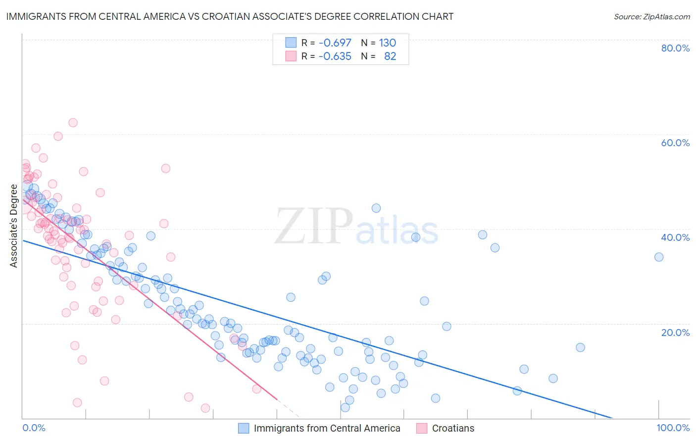 Immigrants from Central America vs Croatian Associate's Degree