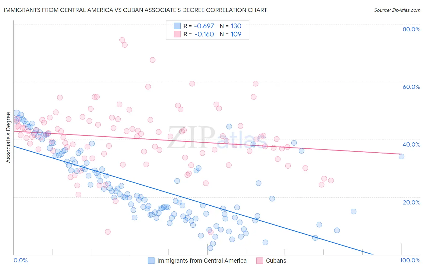 Immigrants from Central America vs Cuban Associate's Degree
