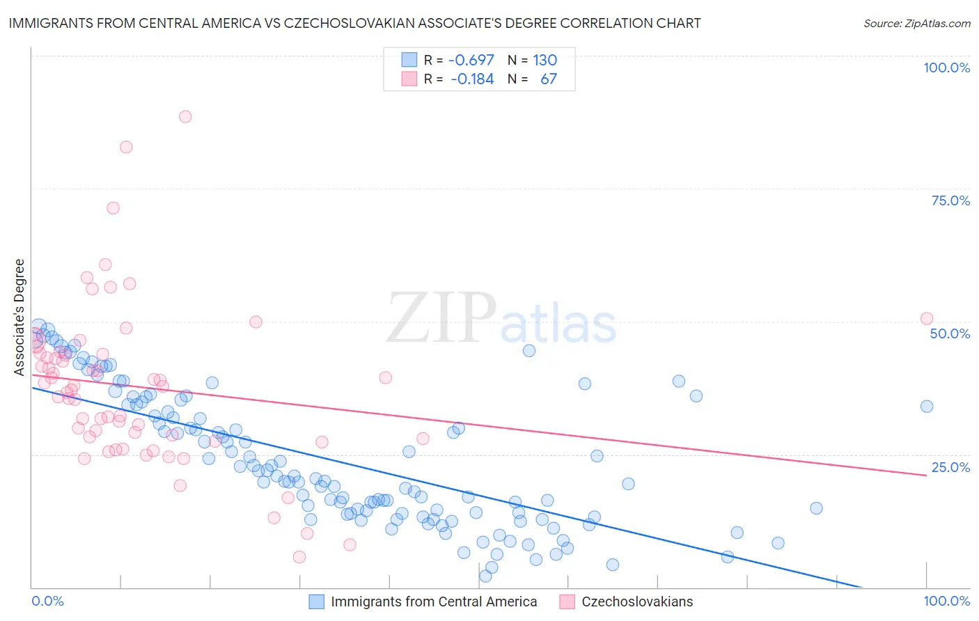 Immigrants from Central America vs Czechoslovakian Associate's Degree