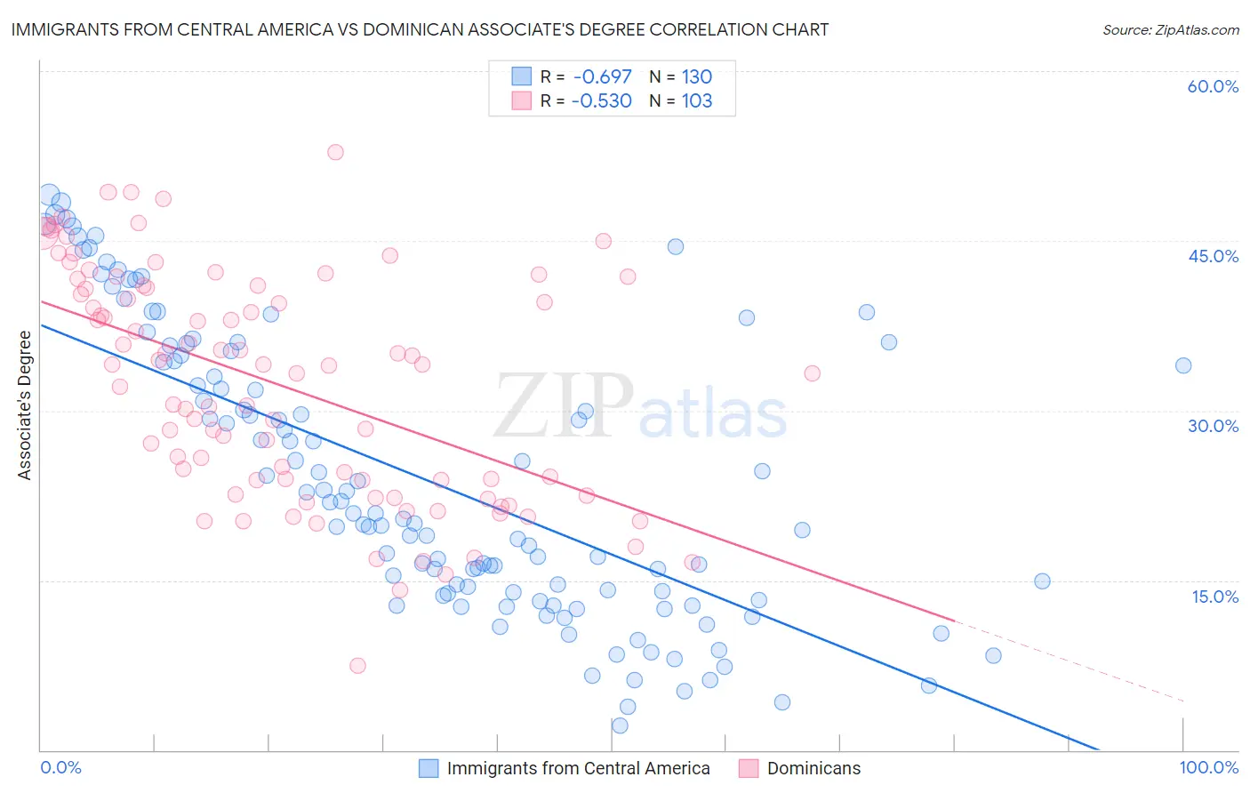 Immigrants from Central America vs Dominican Associate's Degree