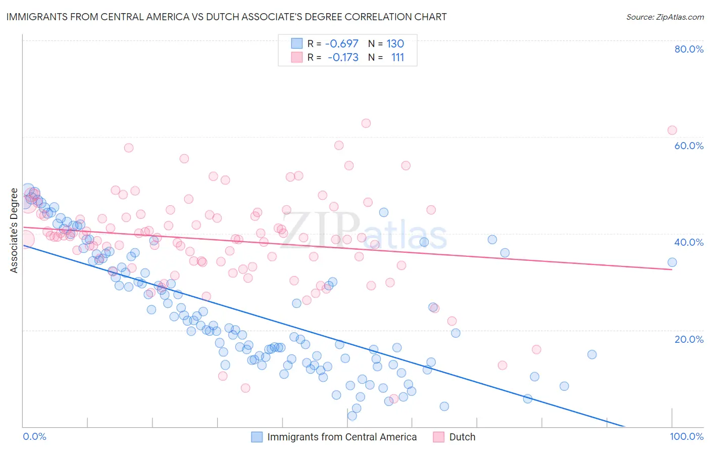 Immigrants from Central America vs Dutch Associate's Degree