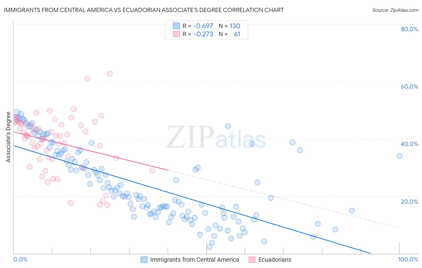Immigrants from Central America vs Ecuadorian Associate's Degree