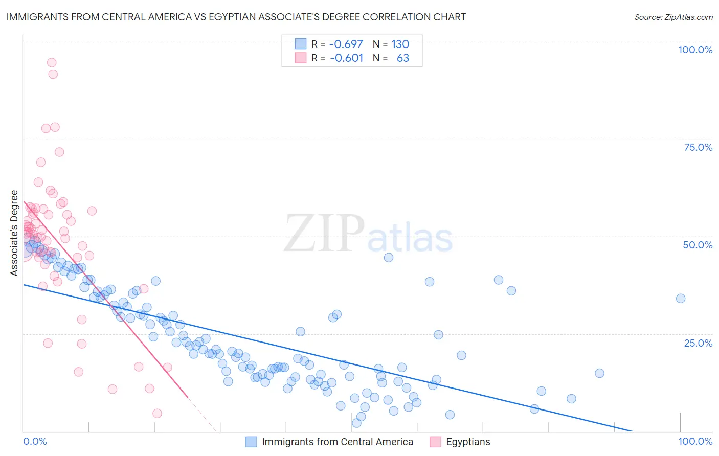 Immigrants from Central America vs Egyptian Associate's Degree