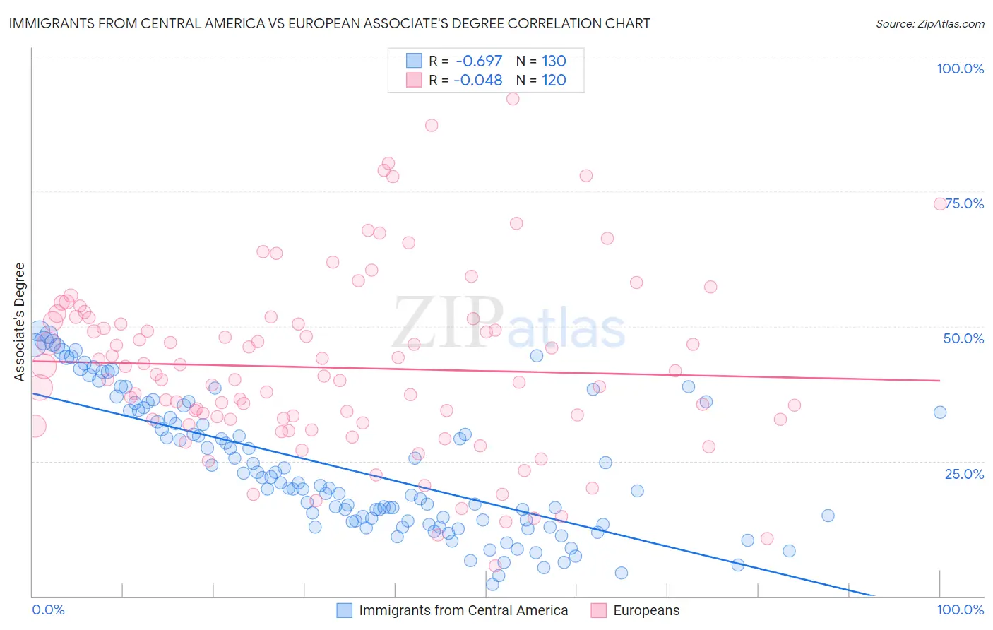 Immigrants from Central America vs European Associate's Degree