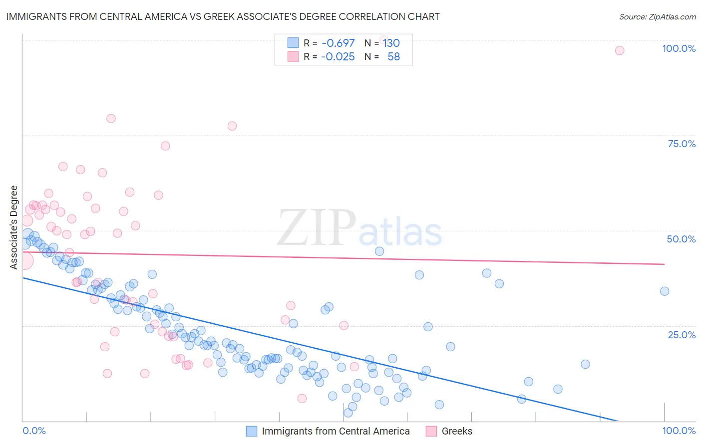 Immigrants from Central America vs Greek Associate's Degree