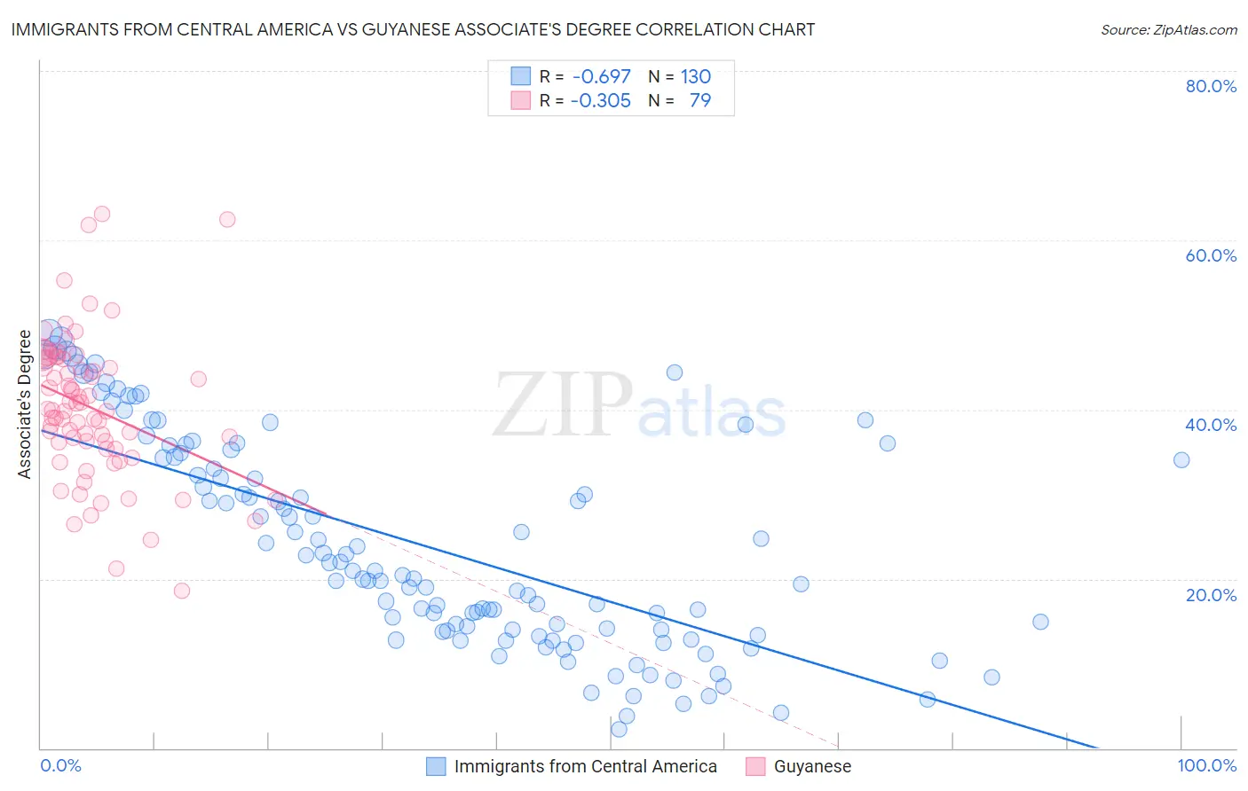 Immigrants from Central America vs Guyanese Associate's Degree