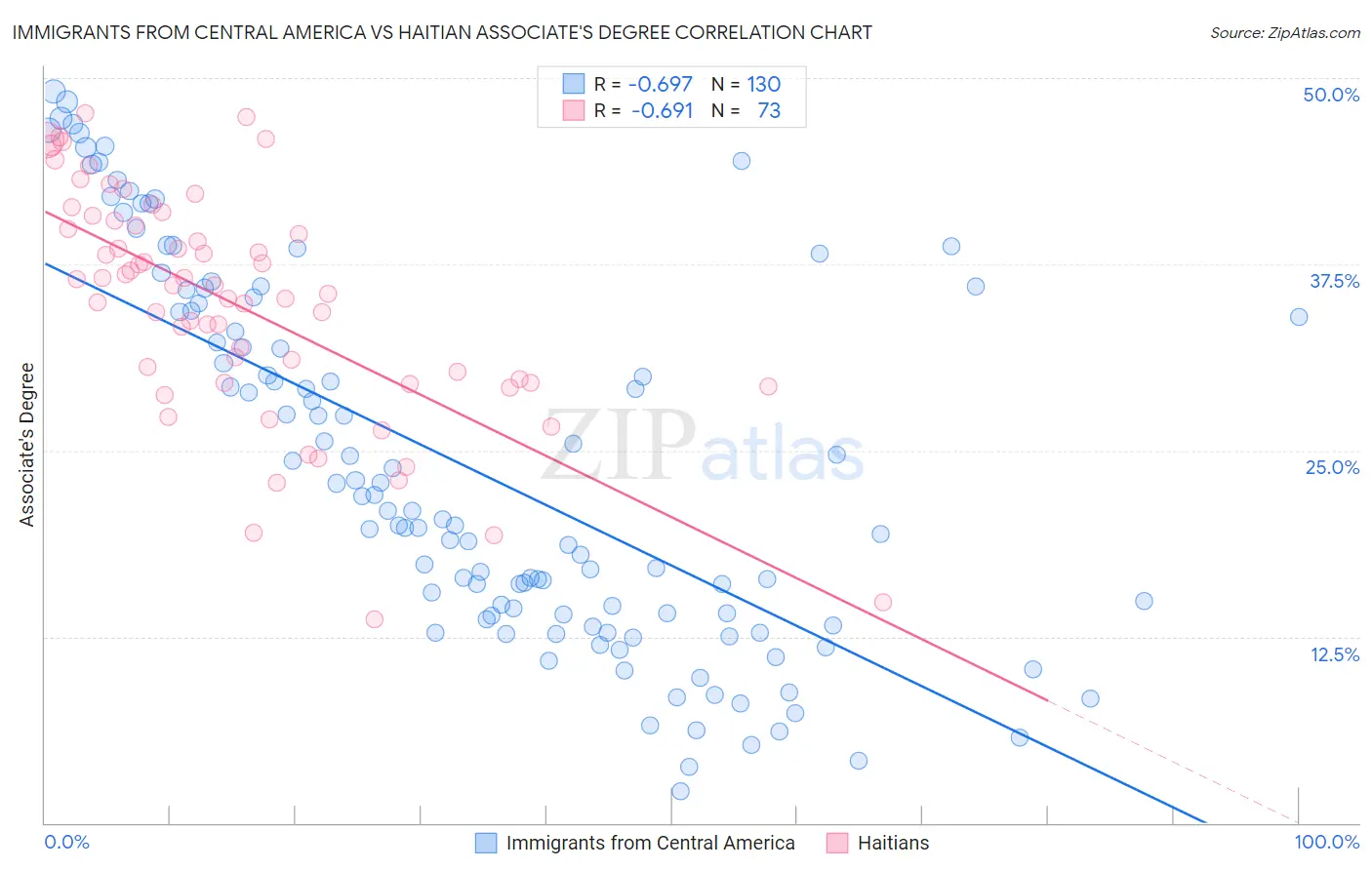 Immigrants from Central America vs Haitian Associate's Degree