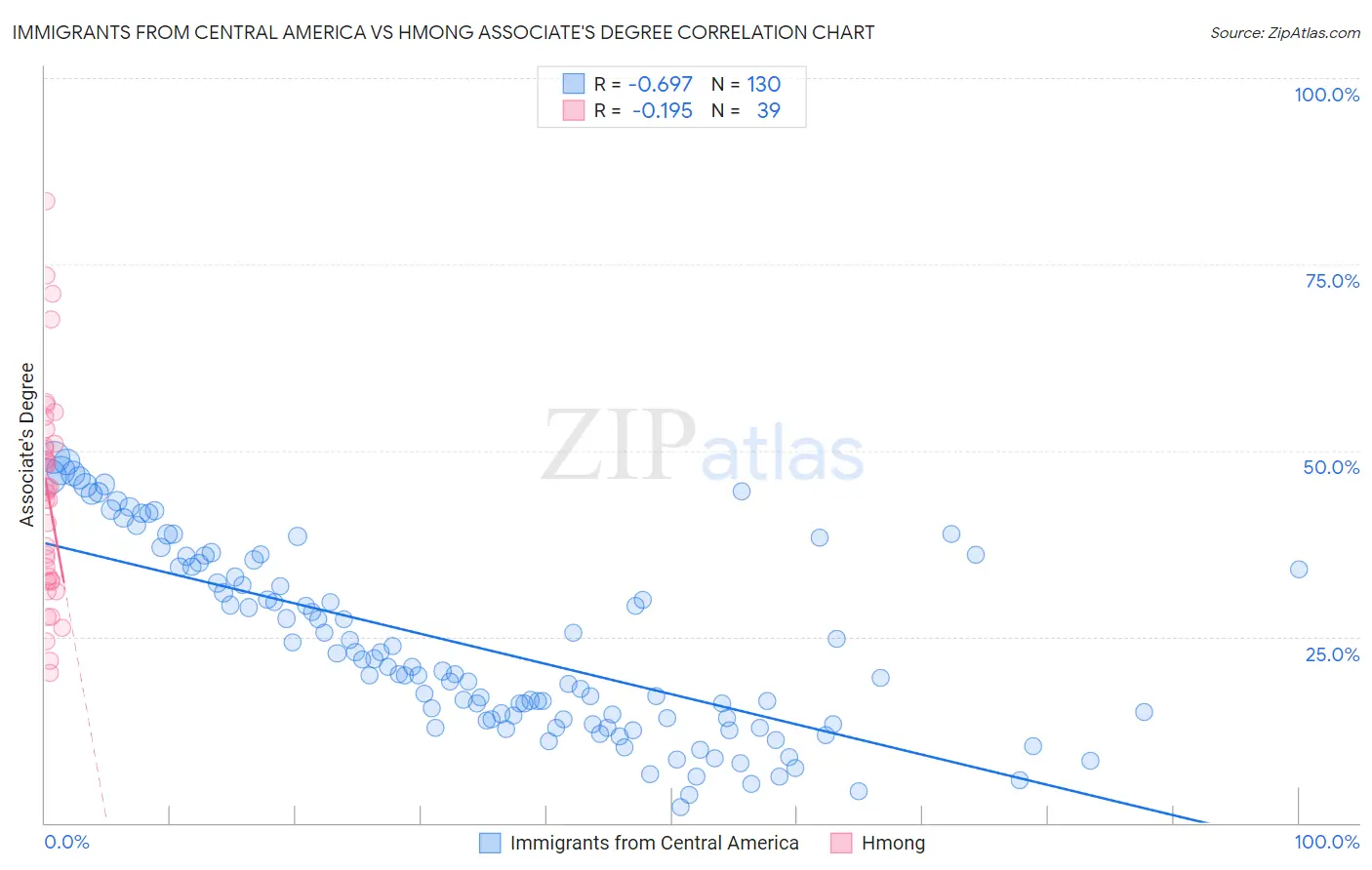 Immigrants from Central America vs Hmong Associate's Degree