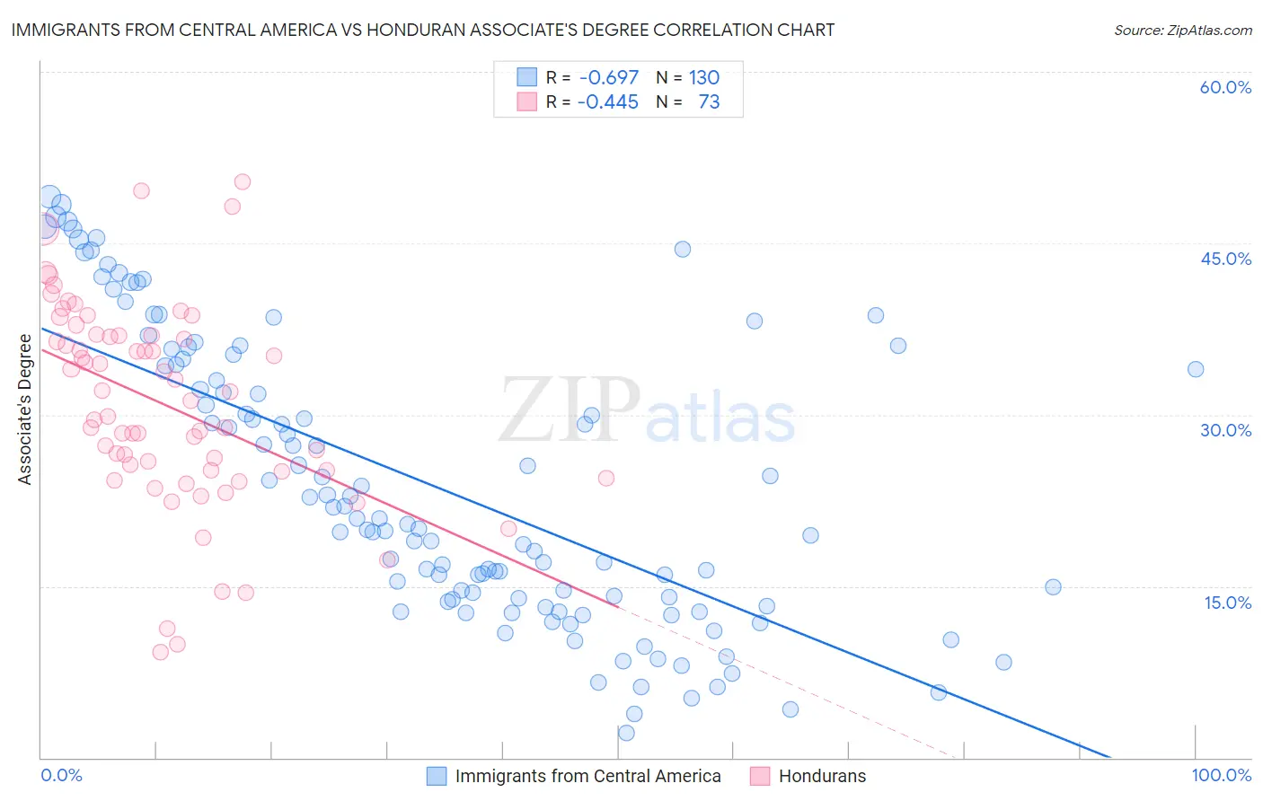 Immigrants from Central America vs Honduran Associate's Degree