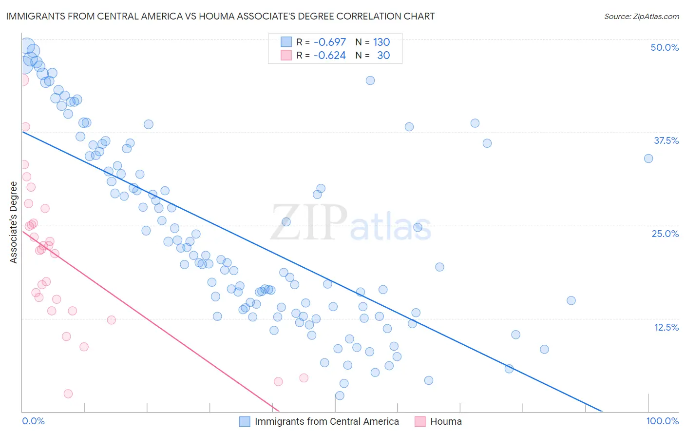 Immigrants from Central America vs Houma Associate's Degree