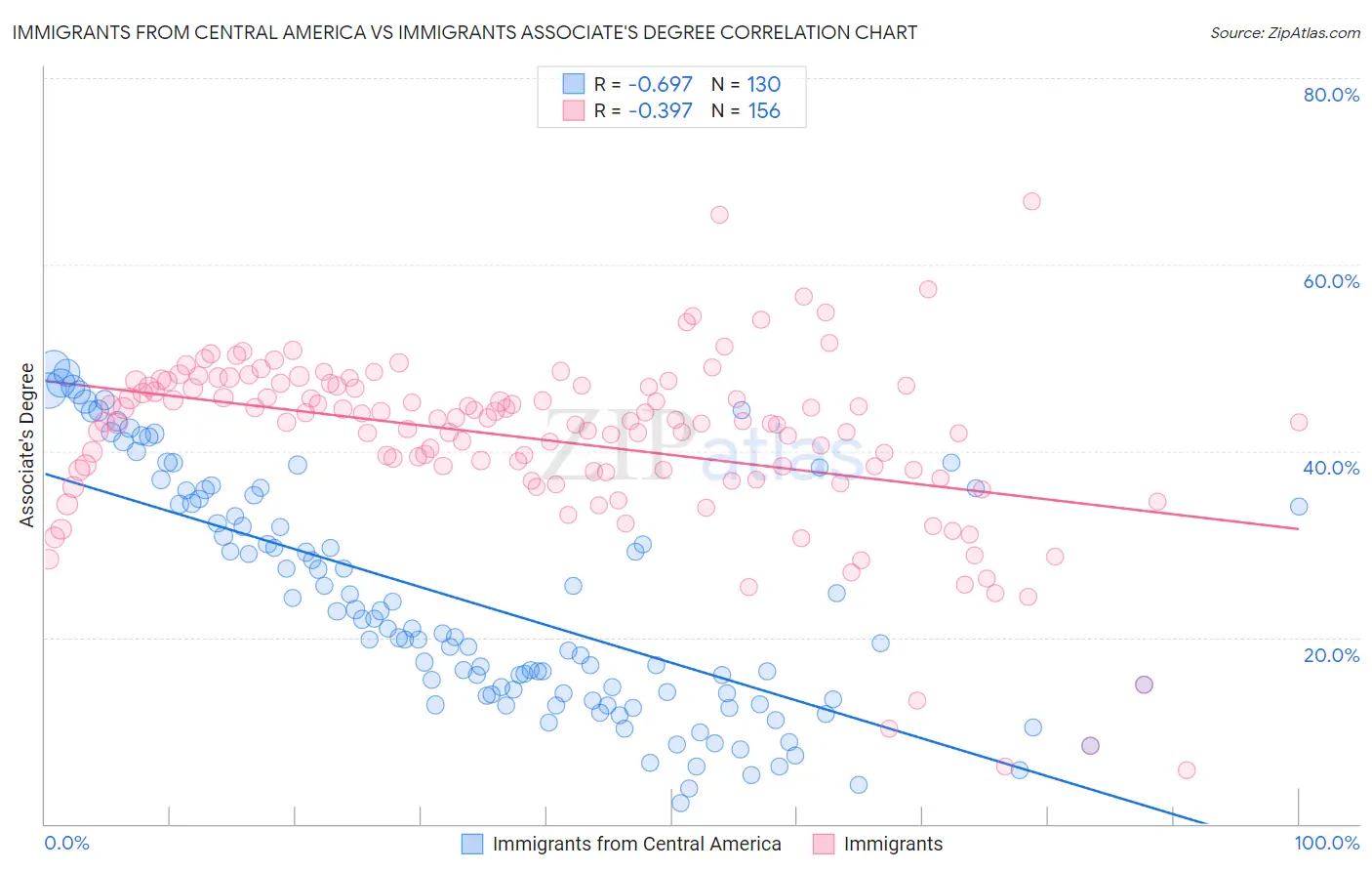 Immigrants from Central America vs Immigrants Associate's Degree