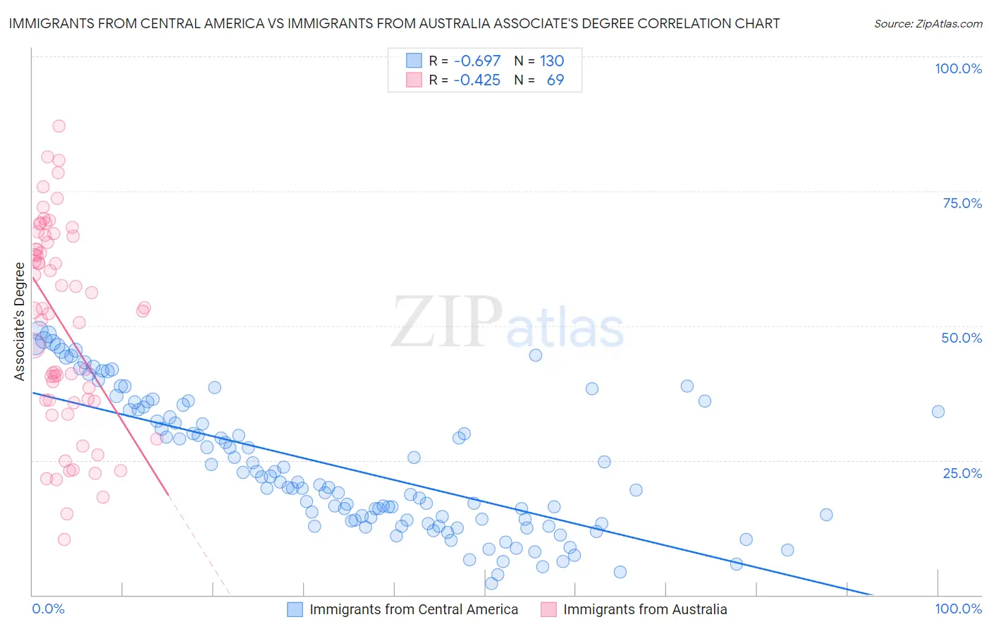 Immigrants from Central America vs Immigrants from Australia Associate's Degree