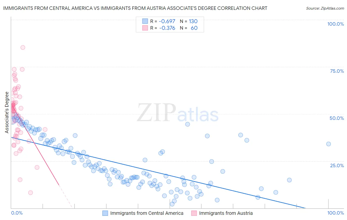 Immigrants from Central America vs Immigrants from Austria Associate's Degree