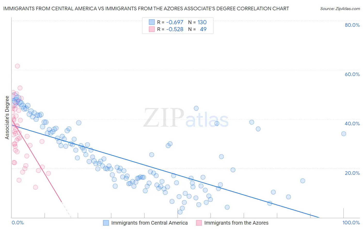 Immigrants from Central America vs Immigrants from the Azores Associate's Degree
