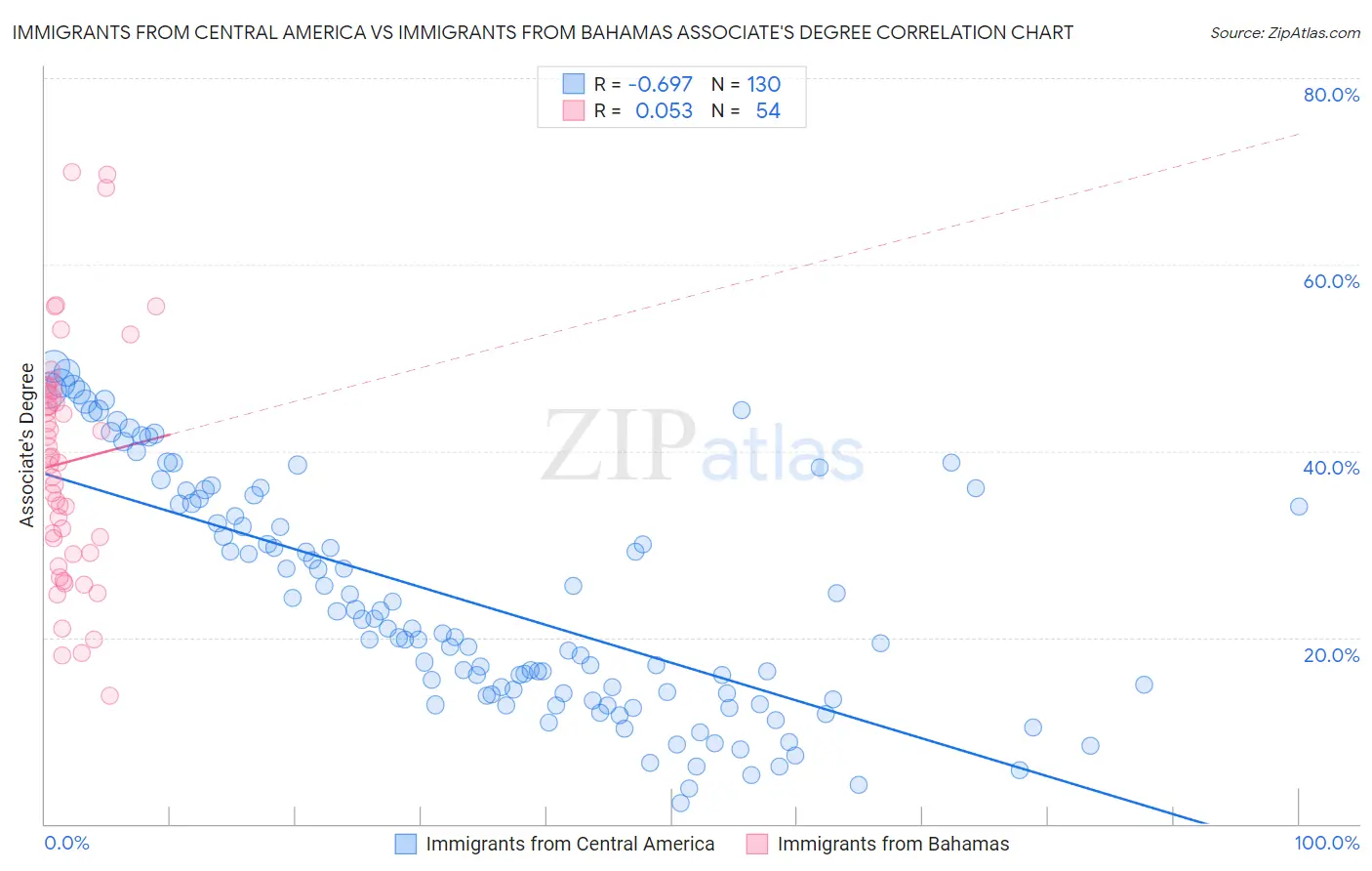 Immigrants from Central America vs Immigrants from Bahamas Associate's Degree
