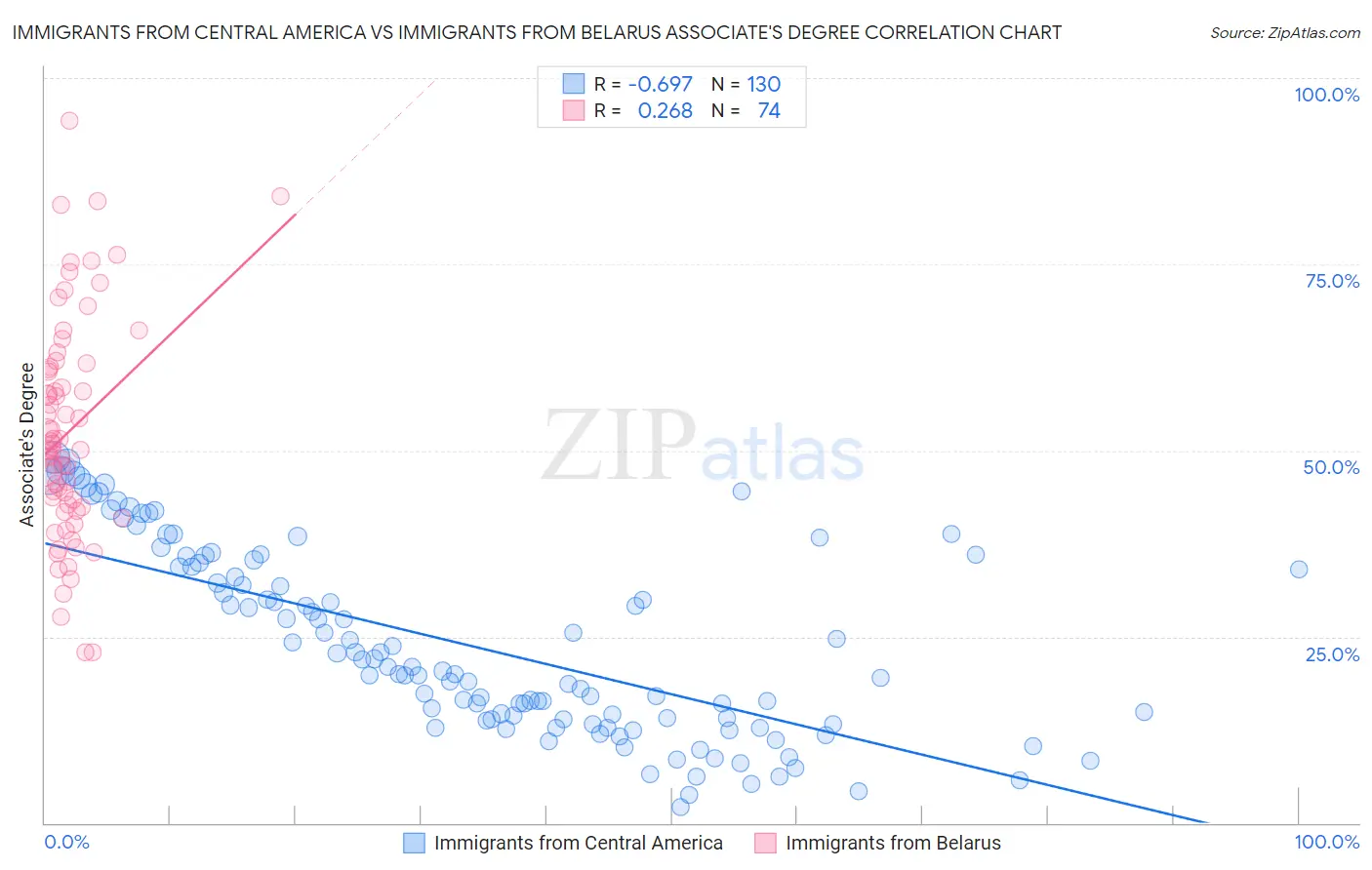 Immigrants from Central America vs Immigrants from Belarus Associate's Degree