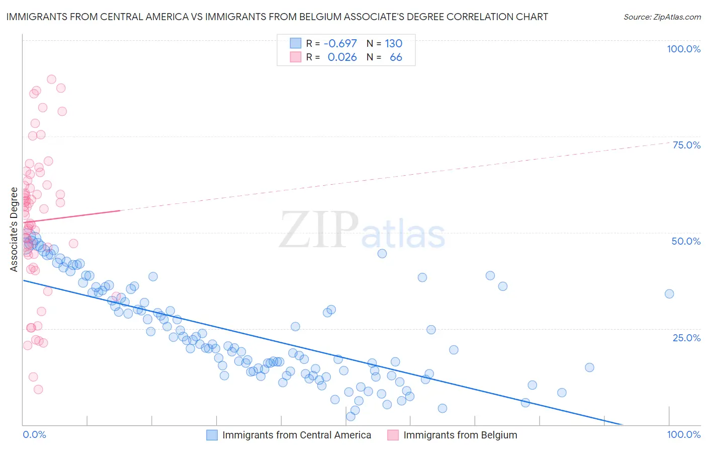 Immigrants from Central America vs Immigrants from Belgium Associate's Degree