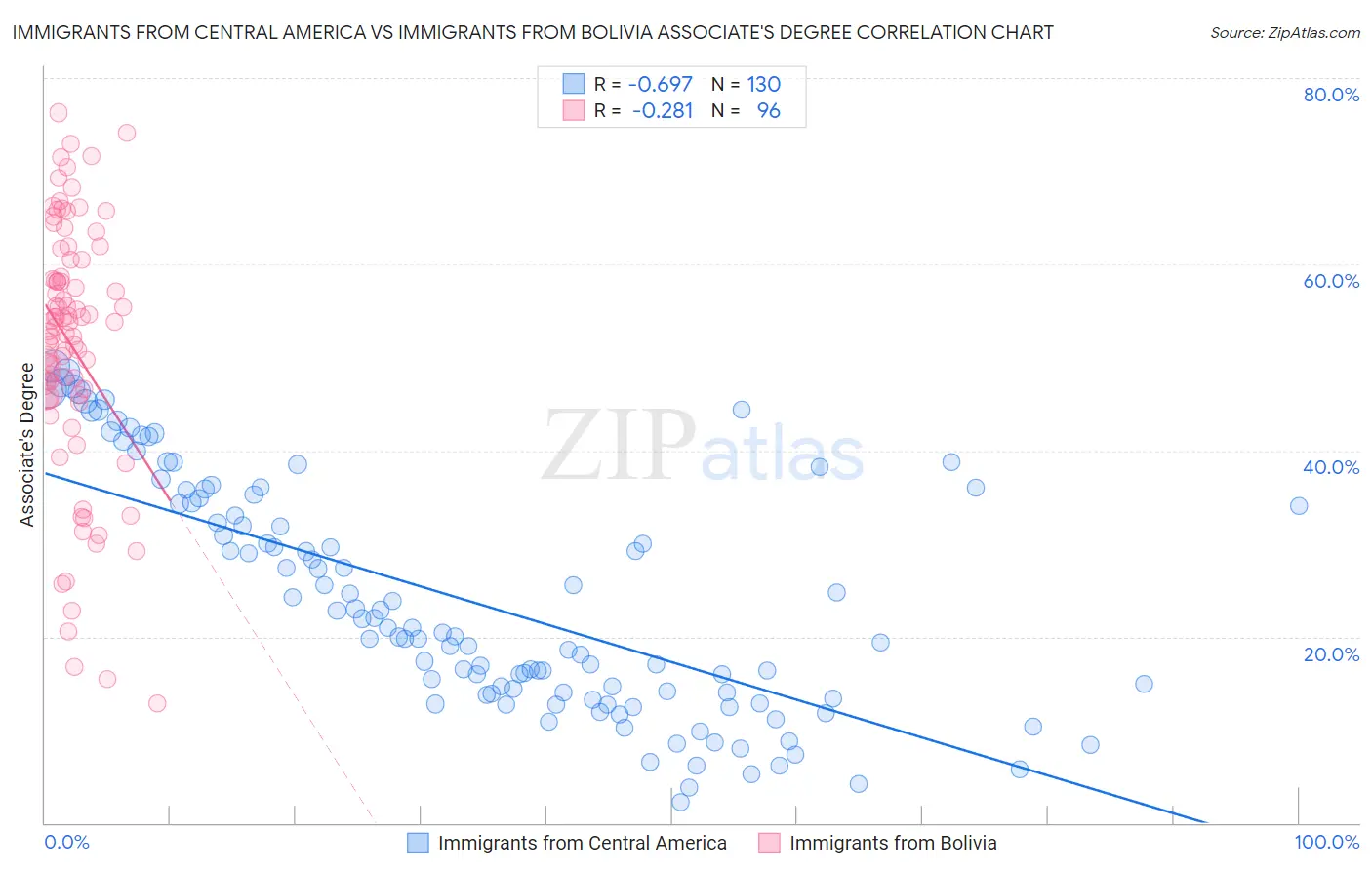 Immigrants from Central America vs Immigrants from Bolivia Associate's Degree