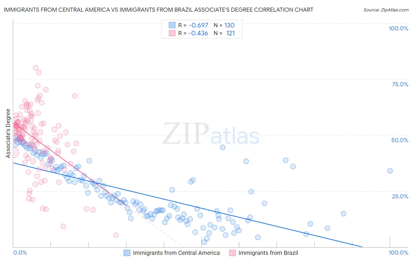 Immigrants from Central America vs Immigrants from Brazil Associate's Degree