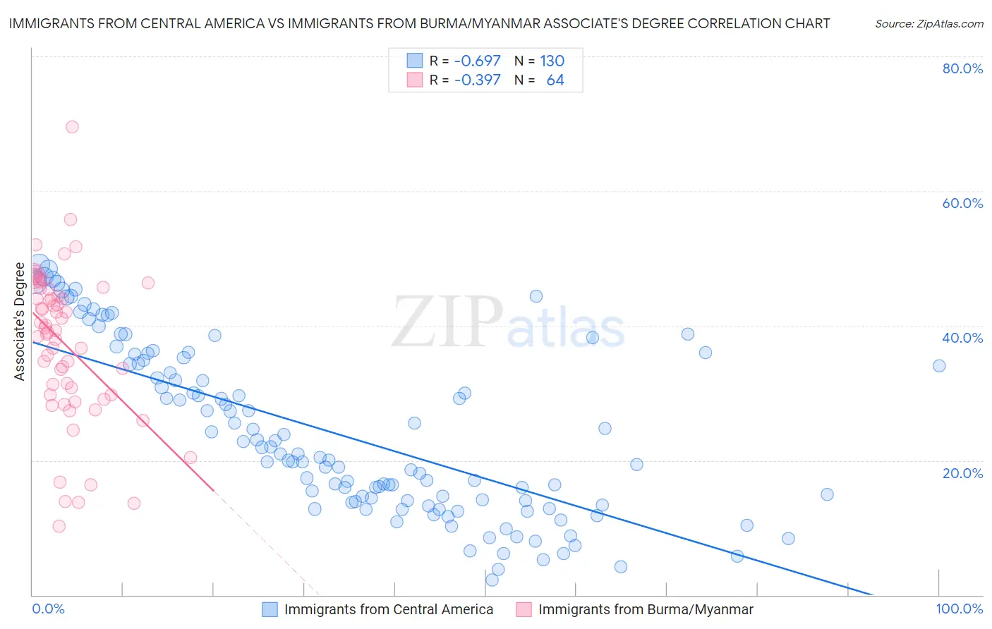 Immigrants from Central America vs Immigrants from Burma/Myanmar Associate's Degree