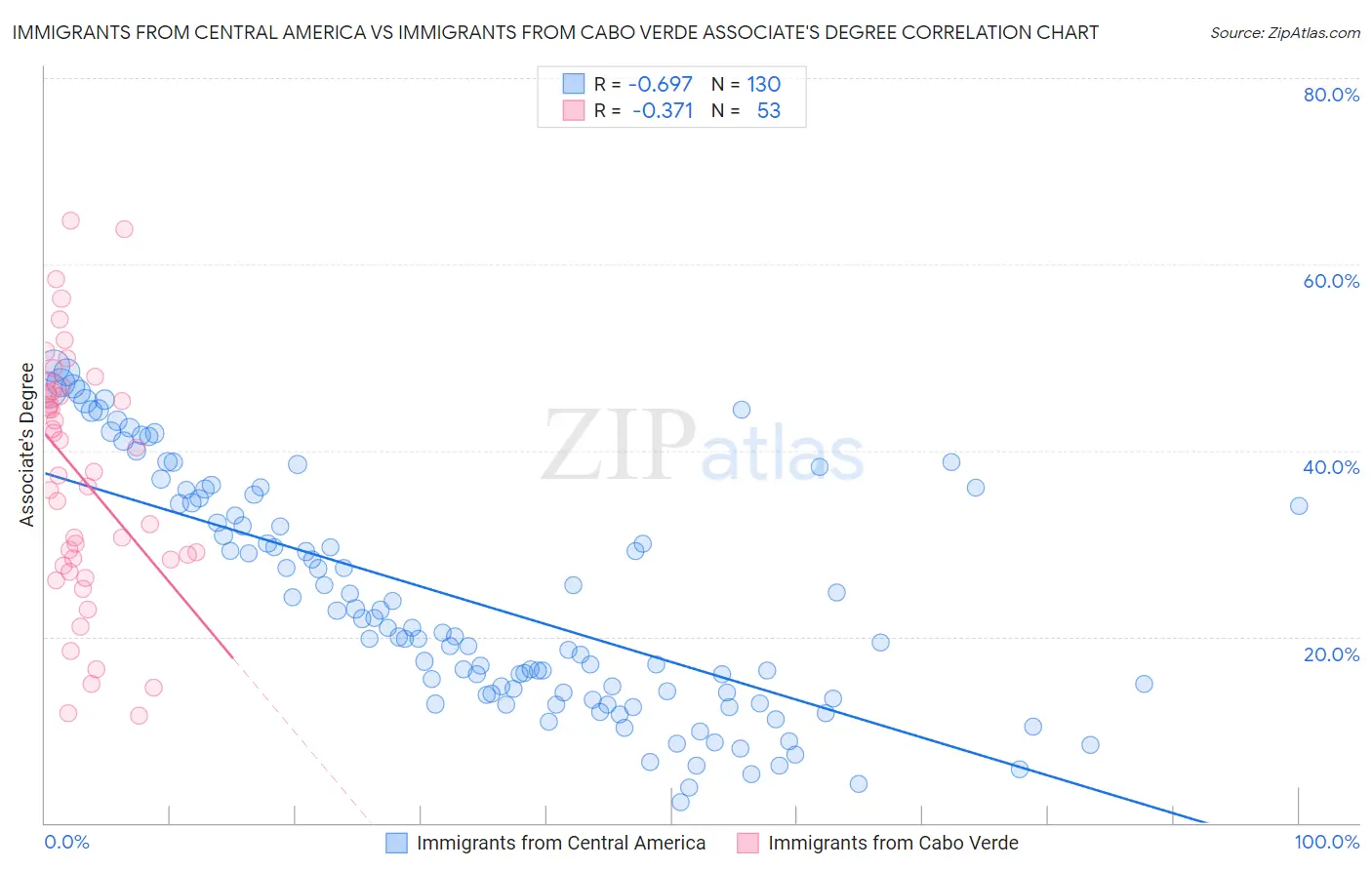 Immigrants from Central America vs Immigrants from Cabo Verde Associate's Degree