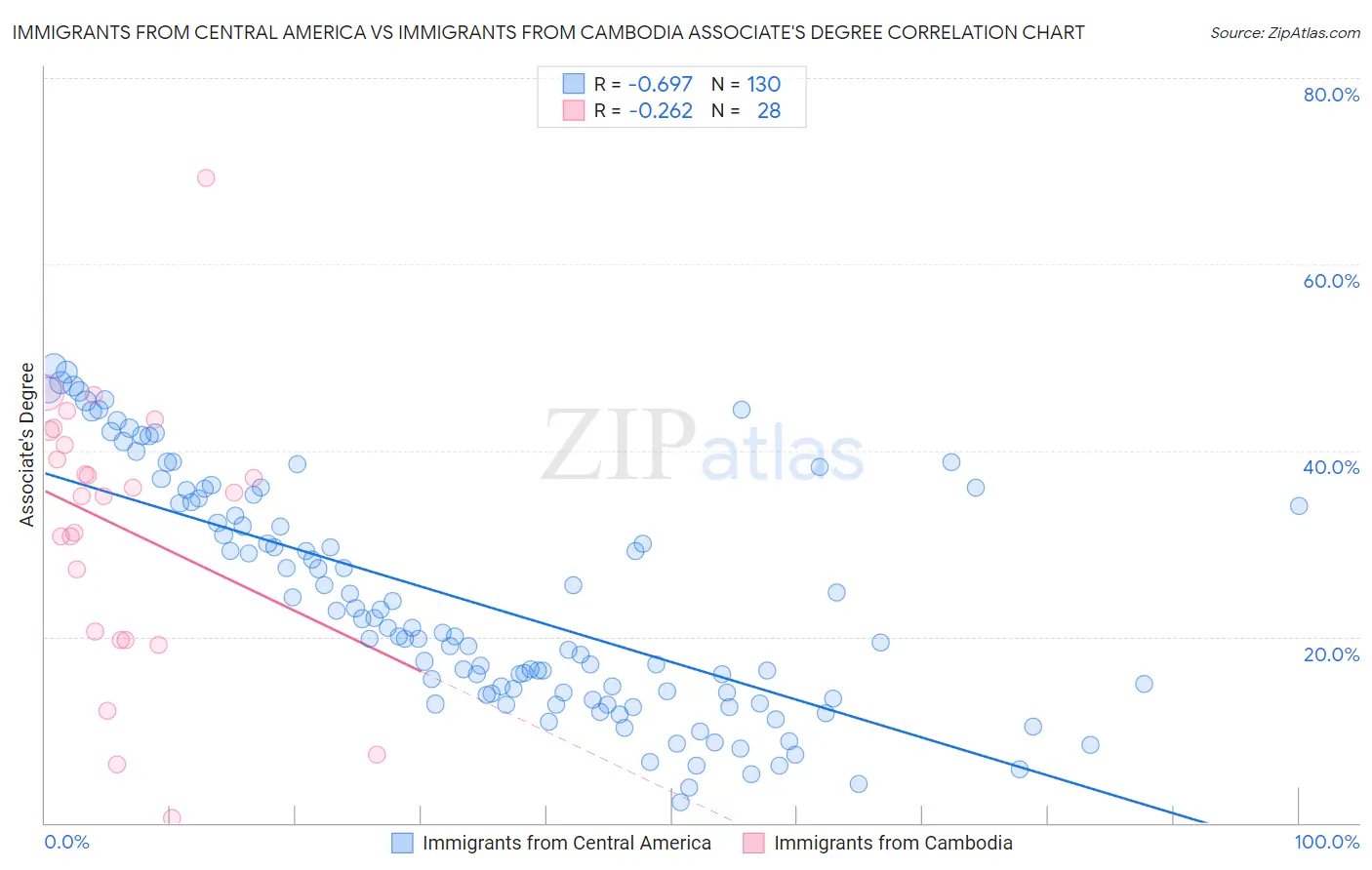 Immigrants from Central America vs Immigrants from Cambodia Associate's Degree