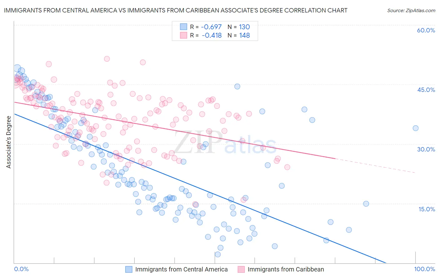 Immigrants from Central America vs Immigrants from Caribbean Associate's Degree