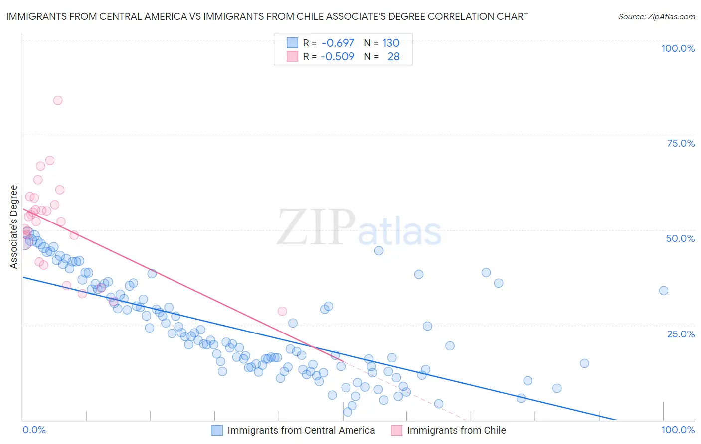 Immigrants from Central America vs Immigrants from Chile Associate's Degree