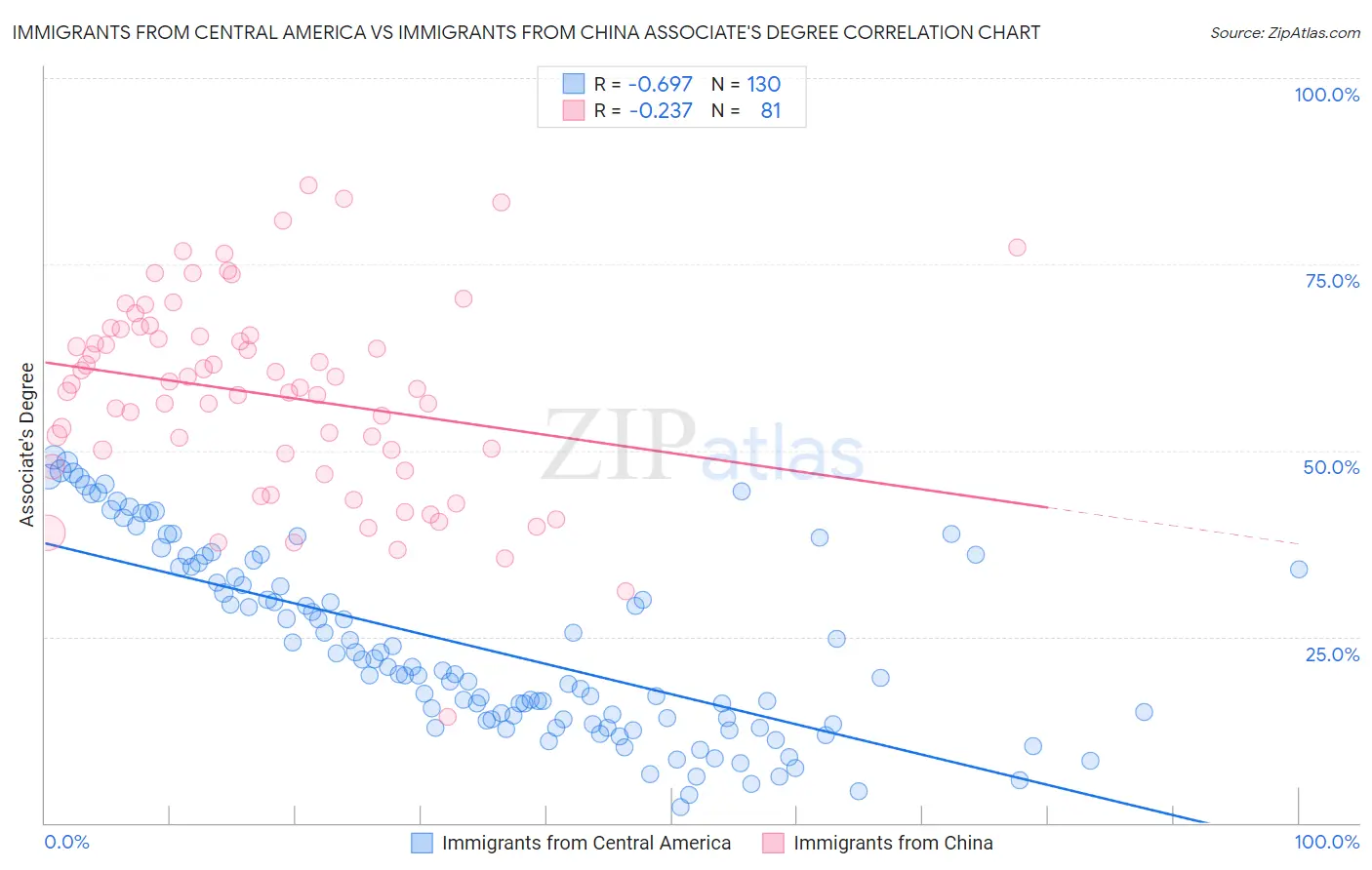 Immigrants from Central America vs Immigrants from China Associate's Degree