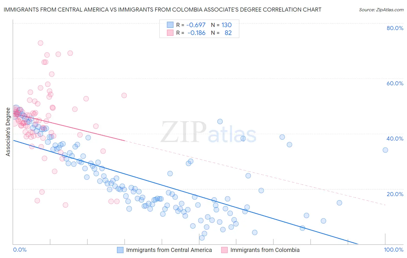 Immigrants from Central America vs Immigrants from Colombia Associate's Degree