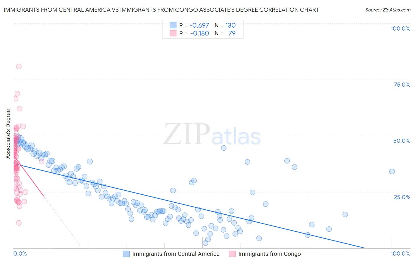 Immigrants from Central America vs Immigrants from Congo Associate's Degree
