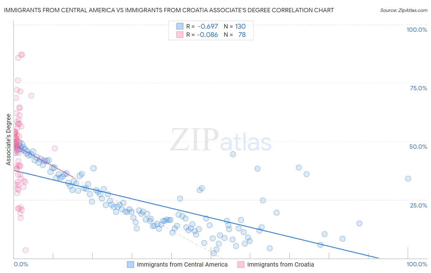 Immigrants from Central America vs Immigrants from Croatia Associate's Degree