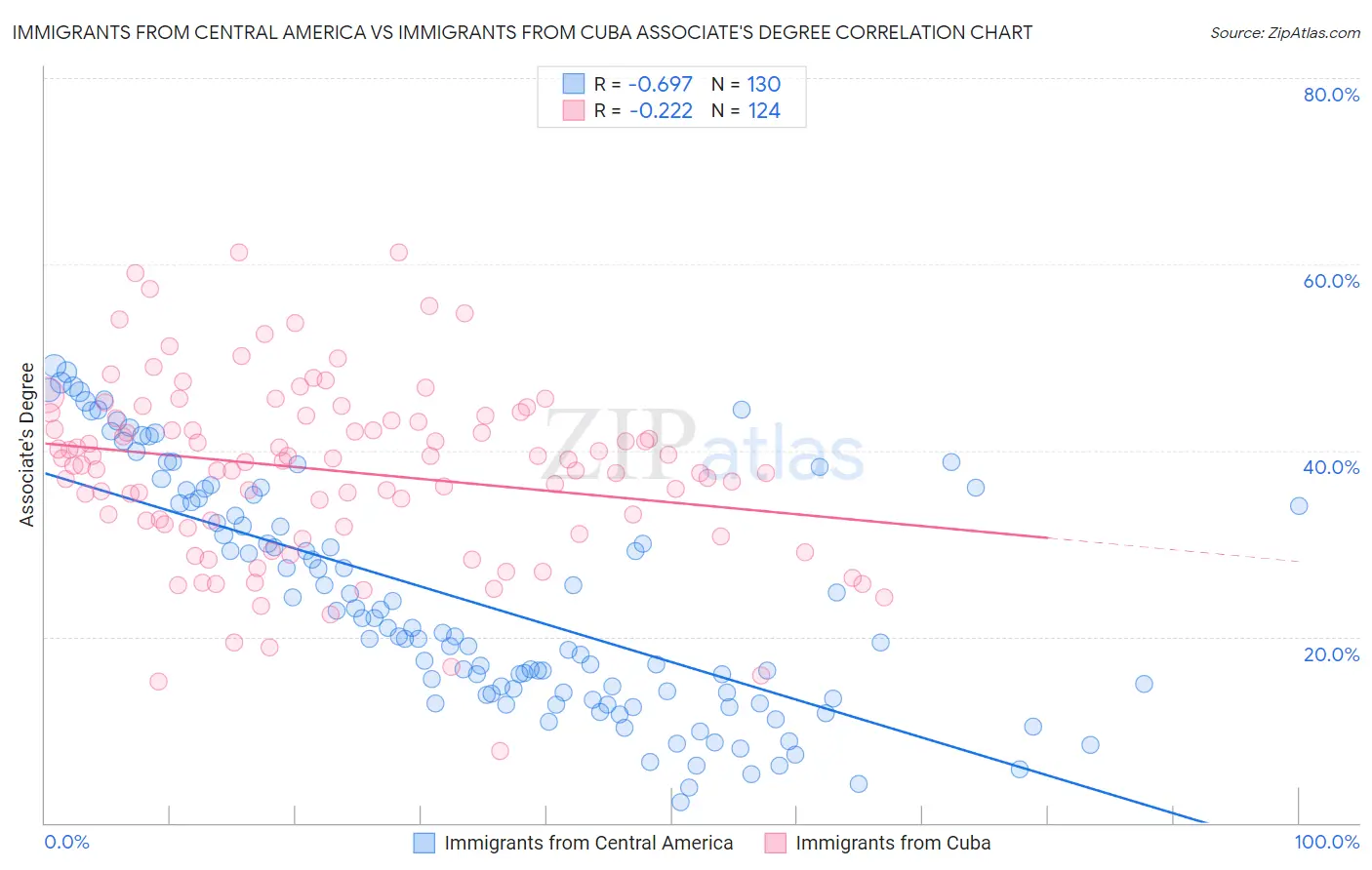 Immigrants from Central America vs Immigrants from Cuba Associate's Degree