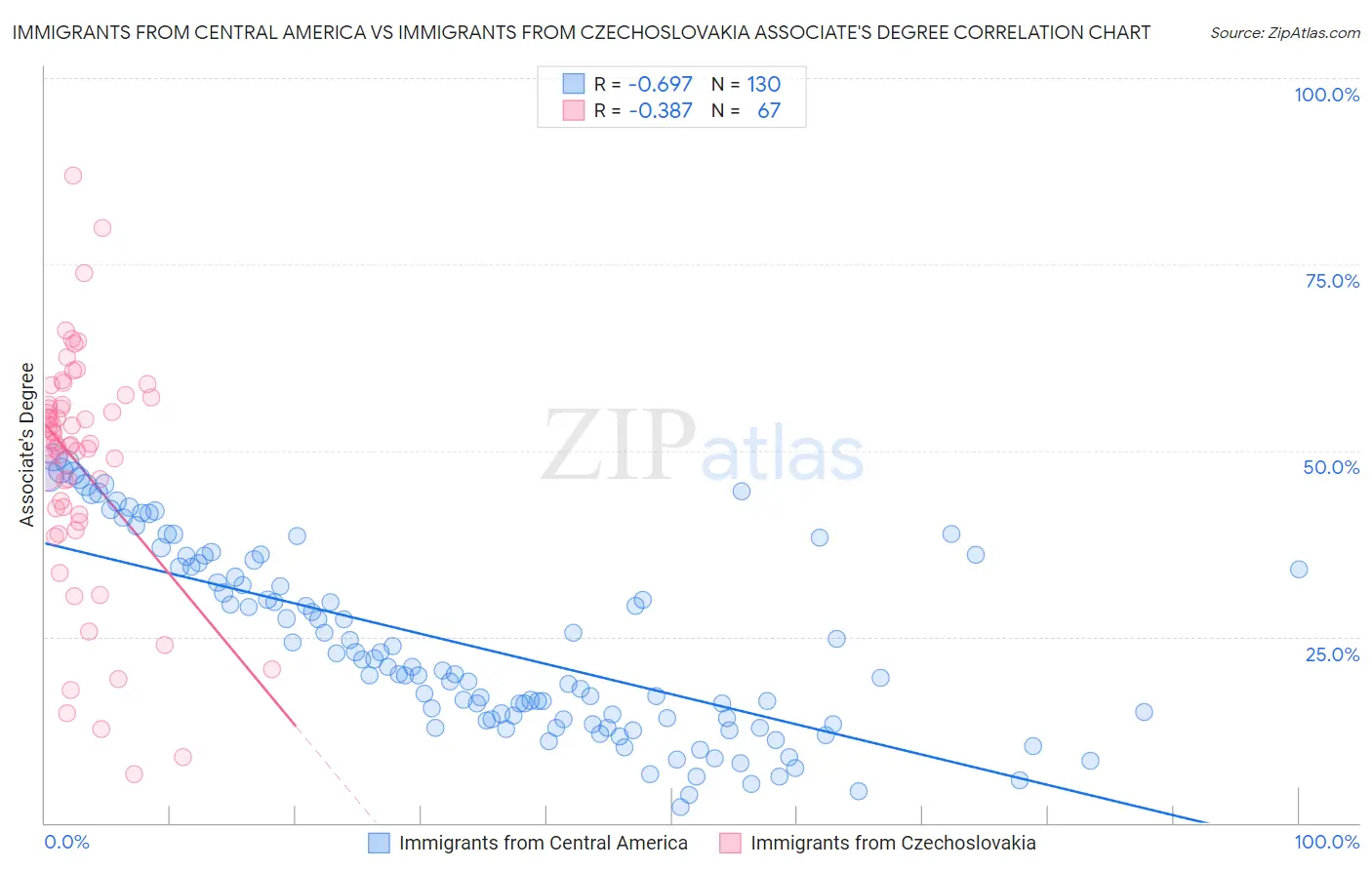 Immigrants from Central America vs Immigrants from Czechoslovakia Associate's Degree
