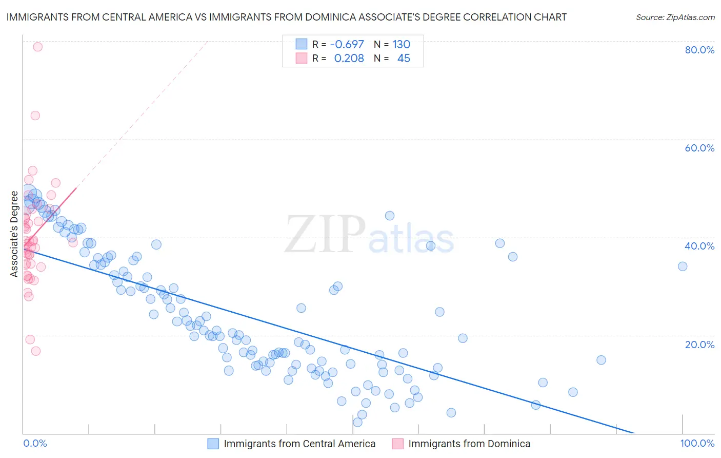 Immigrants from Central America vs Immigrants from Dominica Associate's Degree