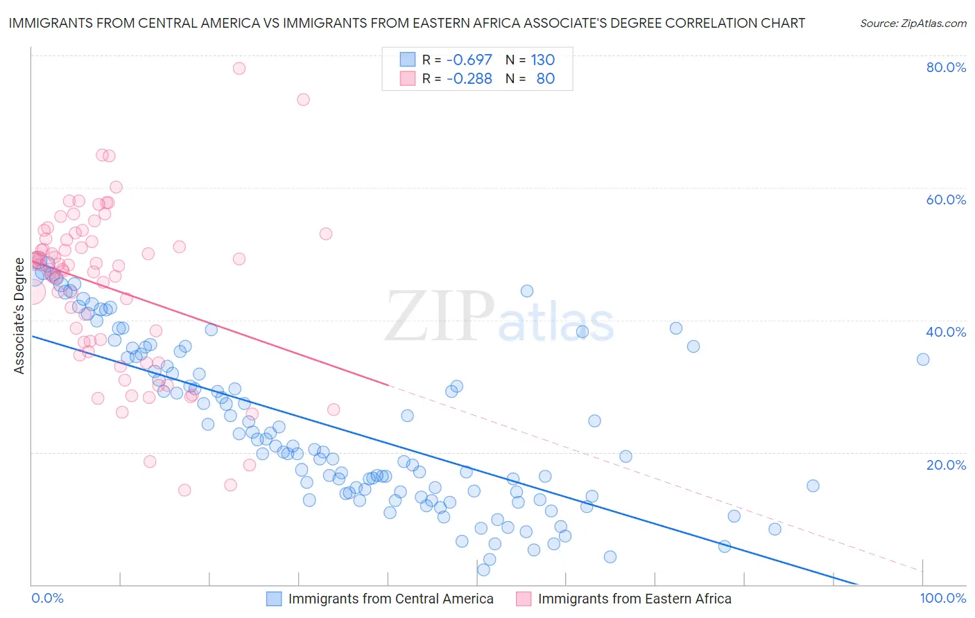 Immigrants from Central America vs Immigrants from Eastern Africa Associate's Degree