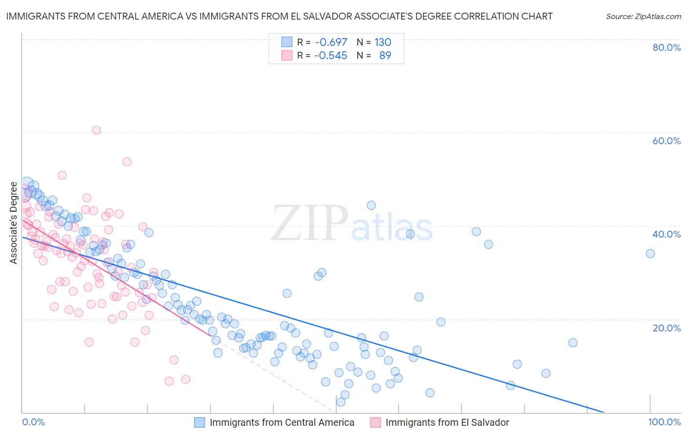 Immigrants from Central America vs Immigrants from El Salvador Associate's Degree
