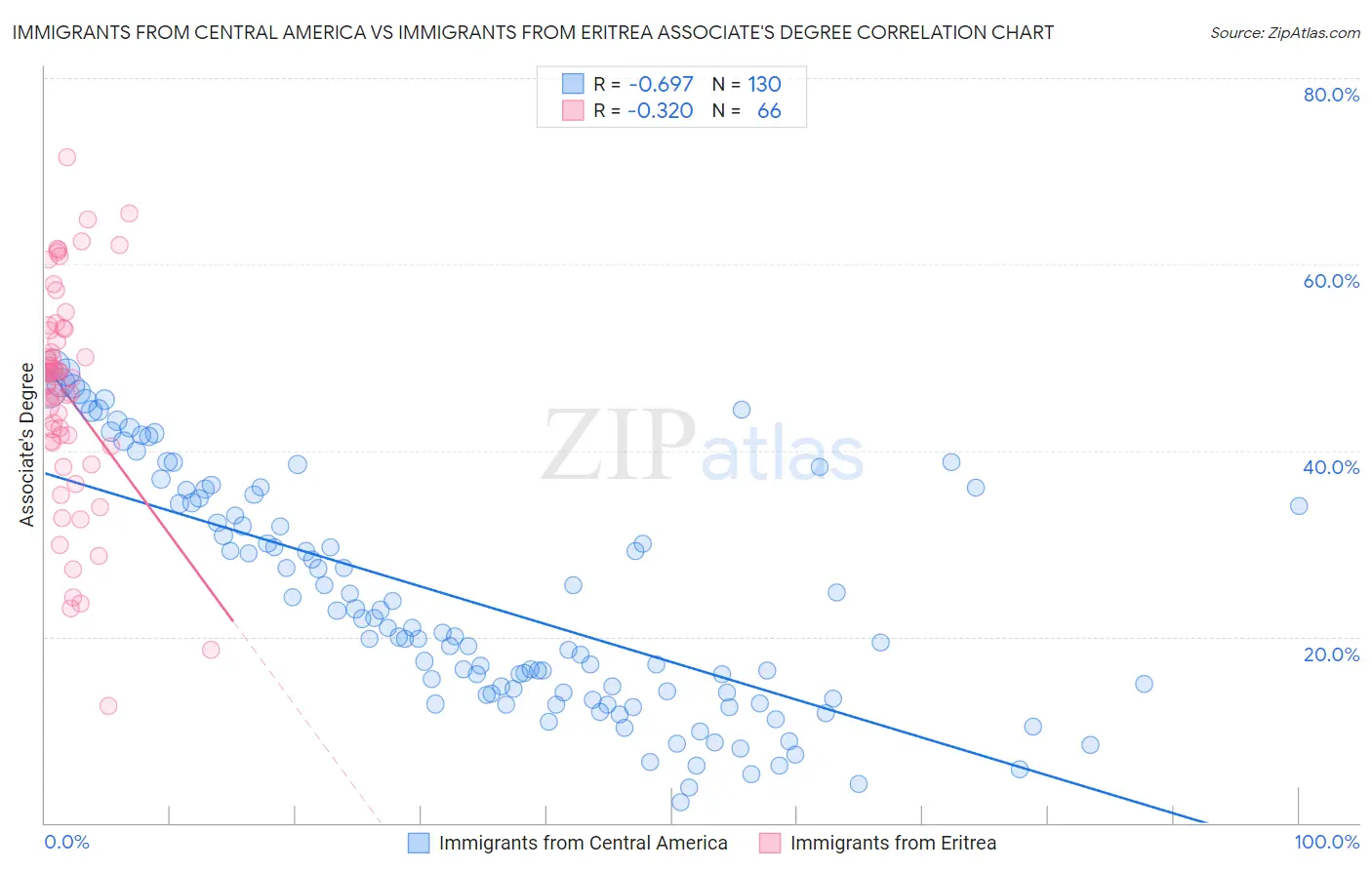 Immigrants from Central America vs Immigrants from Eritrea Associate's Degree