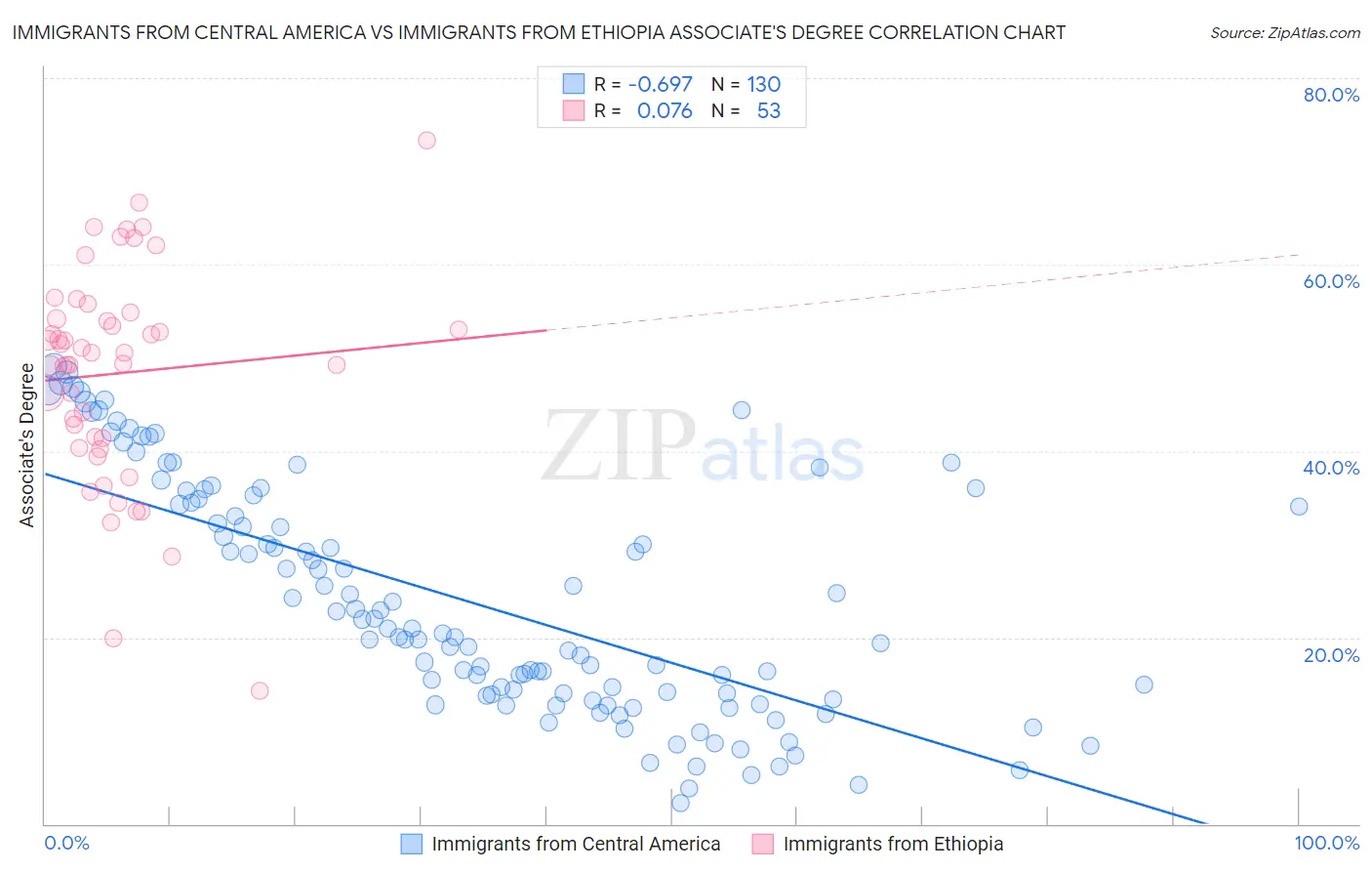 Immigrants from Central America vs Immigrants from Ethiopia Associate's Degree