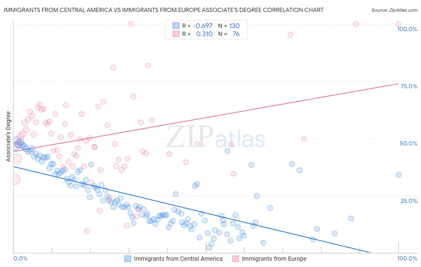 Immigrants from Central America vs Immigrants from Europe Associate's Degree