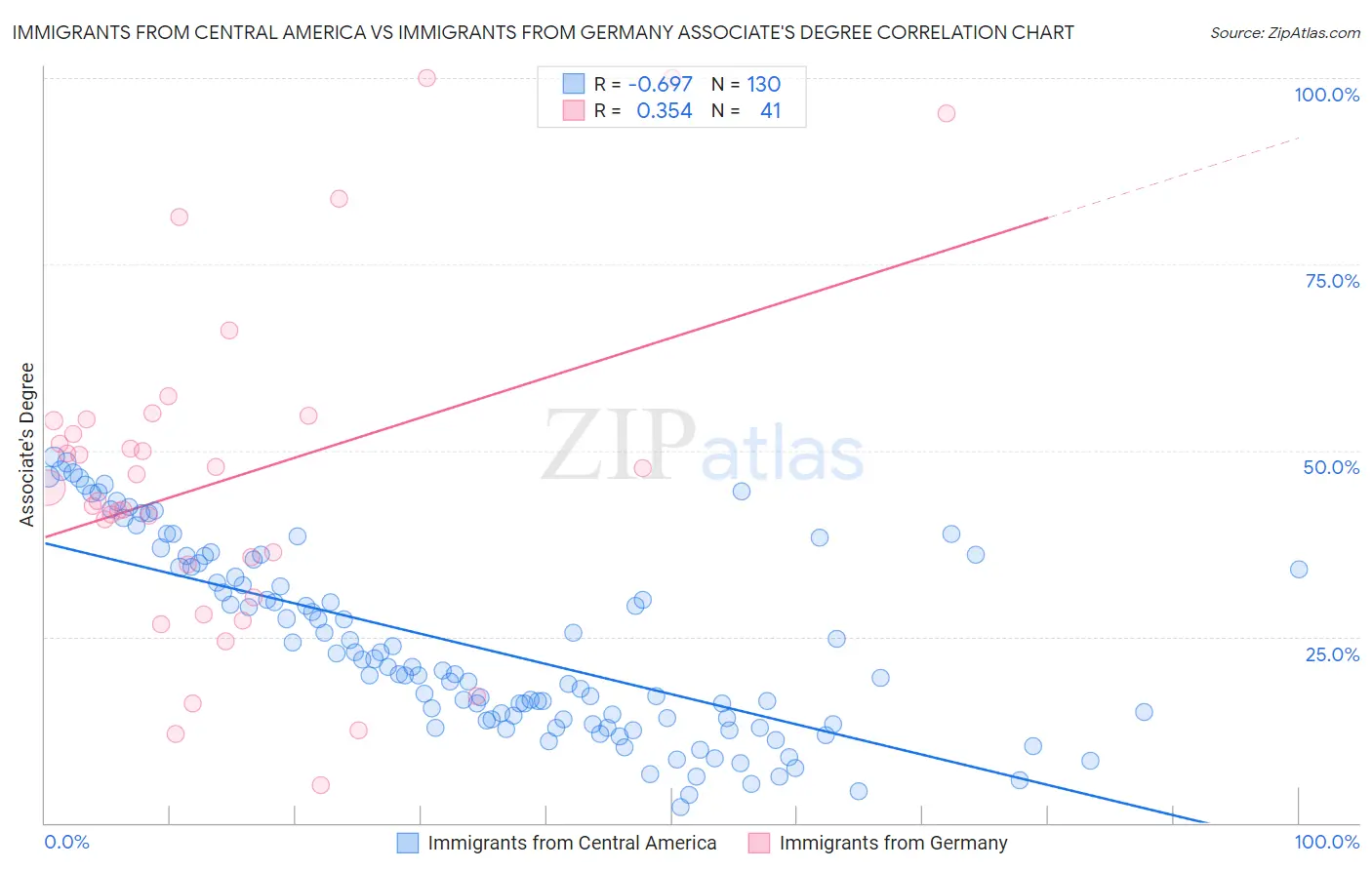 Immigrants from Central America vs Immigrants from Germany Associate's Degree