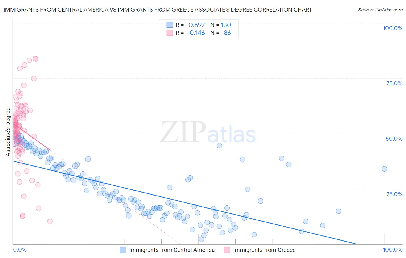 Immigrants from Central America vs Immigrants from Greece Associate's Degree