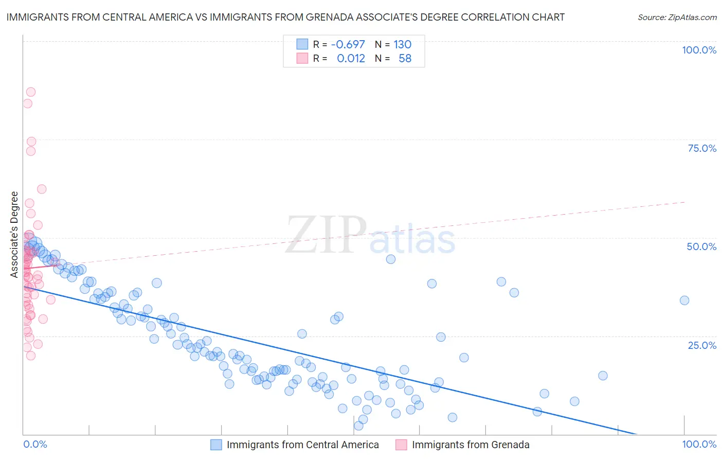 Immigrants from Central America vs Immigrants from Grenada Associate's Degree